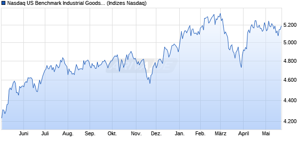 Nasdaq US Benchmark Industrial Goods and Service. Chart