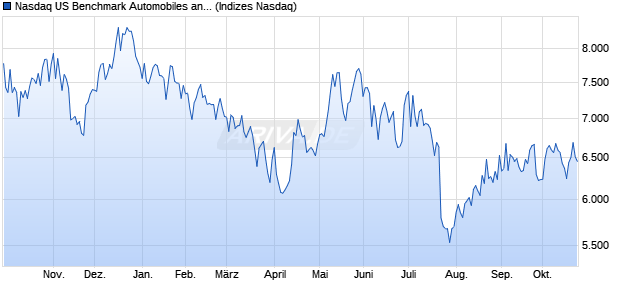 Nasdaq US Benchmark Automobiles and Parts TR In. Chart