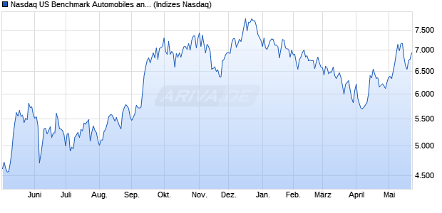 Nasdaq US Benchmark Automobiles and Parts NTR I. Chart