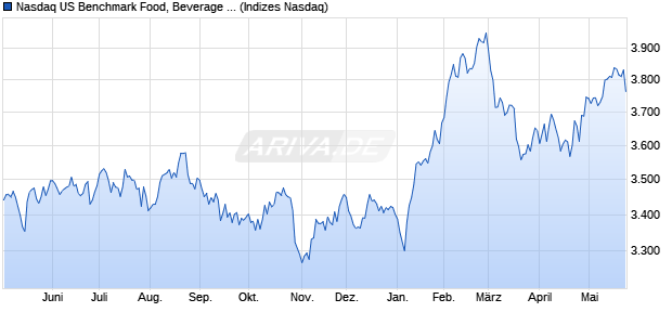Nasdaq US Benchmark Food, Beverage and Tobacc. Chart