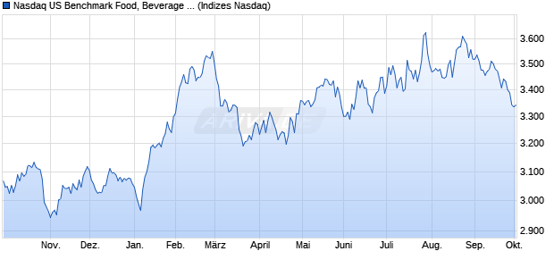 Nasdaq US Benchmark Food, Beverage and Tobacc. Chart