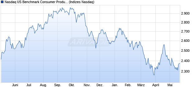 Nasdaq US Benchmark Consumer Products and Ser. Chart