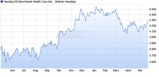 Nasdaq US Benchmark Health Care Index [Index] Chart