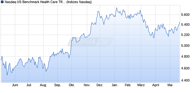Nasdaq US Benchmark Health Care TR Index [Index] Chart