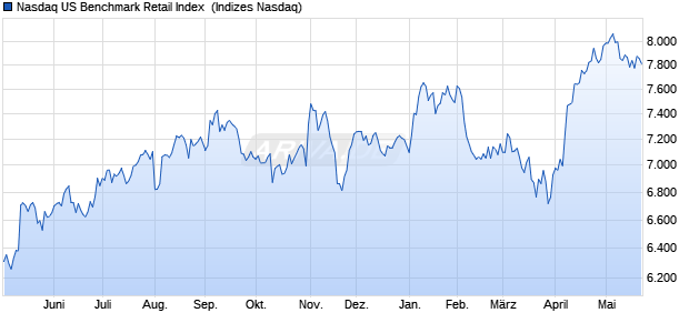 Nasdaq US Benchmark Retail Index [Index] Chart