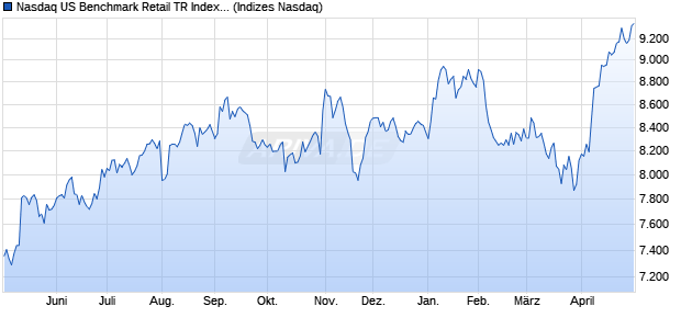 Nasdaq US Benchmark Retail TR Index [Index] Chart