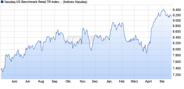 Nasdaq US Benchmark Retail TR Index [Index] Chart