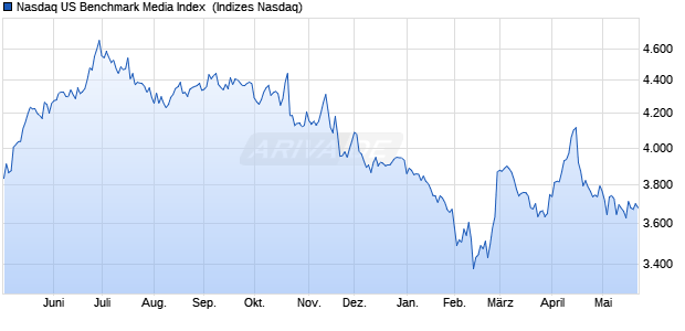 Nasdaq US Benchmark Media Index [Index] Chart
