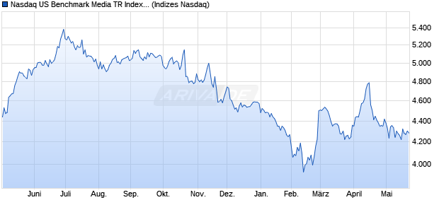 Nasdaq US Benchmark Media TR Index [Index] Chart