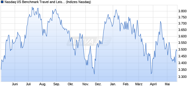 Nasdaq US Benchmark Travel and Leisure Index [Ind. Chart