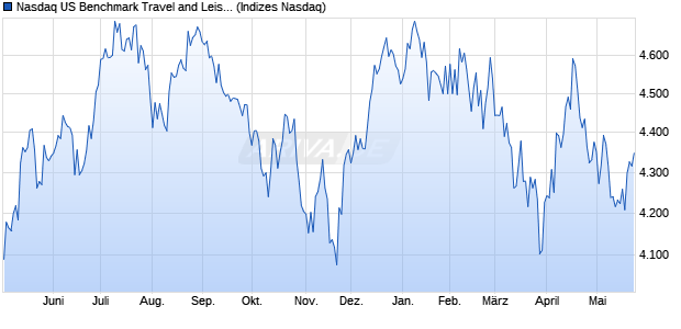 Nasdaq US Benchmark Travel and Leisure TR Index [. Chart