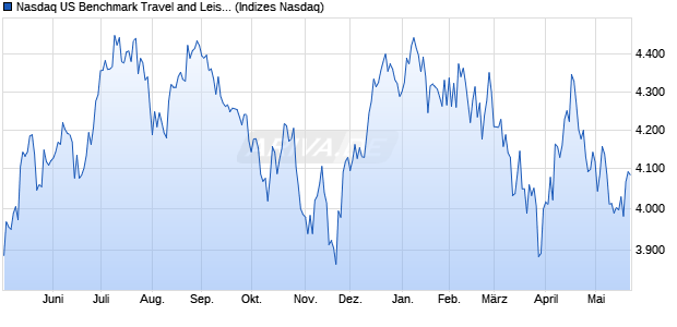 Nasdaq US Benchmark Travel and Leisure NTR Inde. Chart