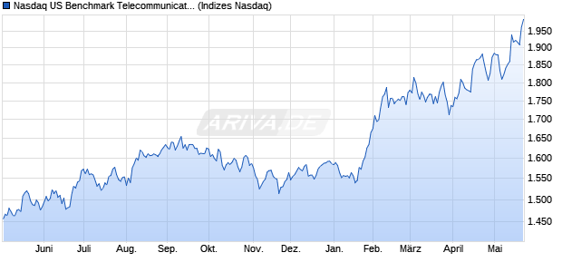 Nasdaq US Benchmark Telecommunications Index [I. Chart