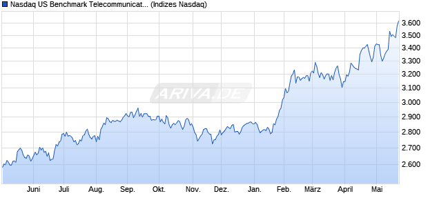 Nasdaq US Benchmark Telecommunications TR Ind. Chart