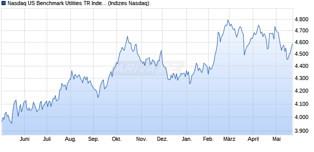 Nasdaq US Benchmark Utilities TR Index [Index] Chart