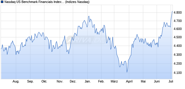 Nasdaq US Benchmark Financials Index [Index] Chart
