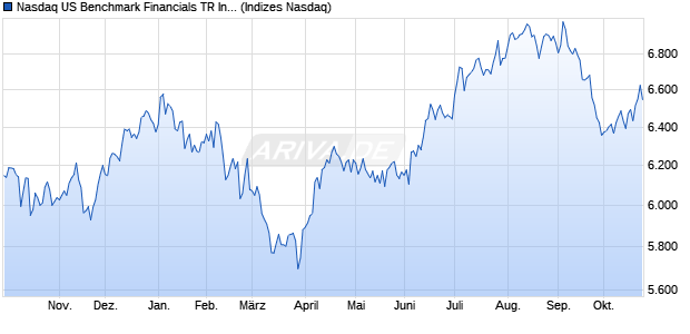 Nasdaq US Benchmark Financials TR Index [Index] Chart