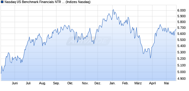Nasdaq US Benchmark Financials NTR Index [Index] Chart