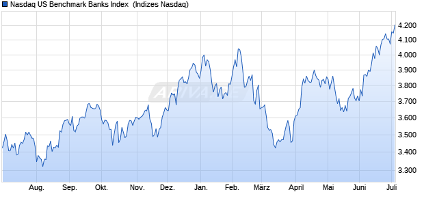 Nasdaq US Benchmark Banks Index [Index] Chart