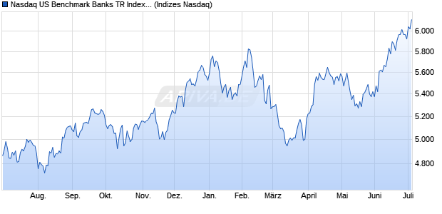 Nasdaq US Benchmark Banks TR Index [Index] Chart
