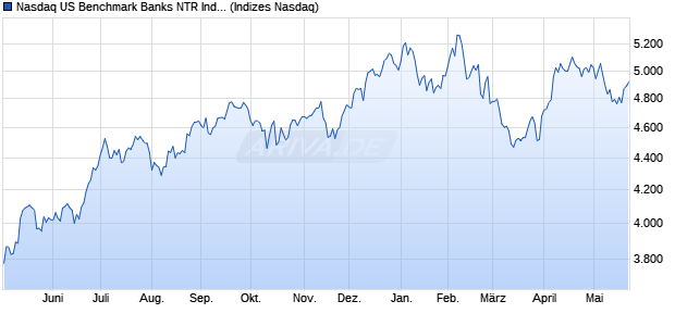 Nasdaq US Benchmark Banks NTR Index [Index] Chart
