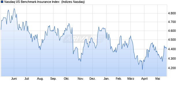 Nasdaq US Benchmark Insurance Index [Index] Chart