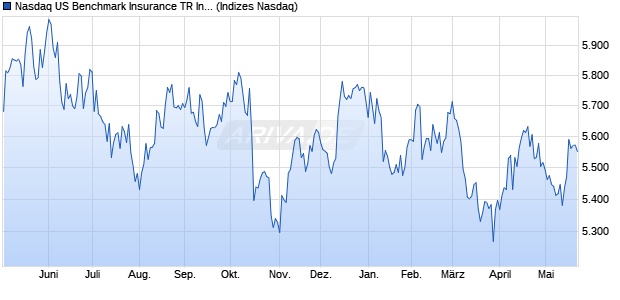 Nasdaq US Benchmark Insurance TR Index [Index] Chart