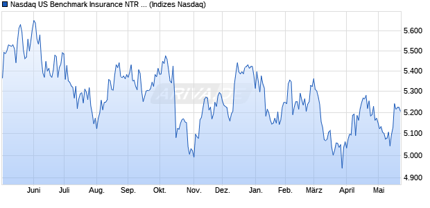 Nasdaq US Benchmark Insurance NTR Index [Index] Chart