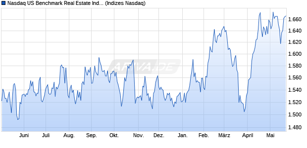 Nasdaq US Benchmark Real Estate Index [Index] Chart