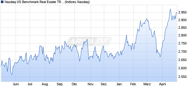 Nasdaq US Benchmark Real Estate TR Index [Index] Chart