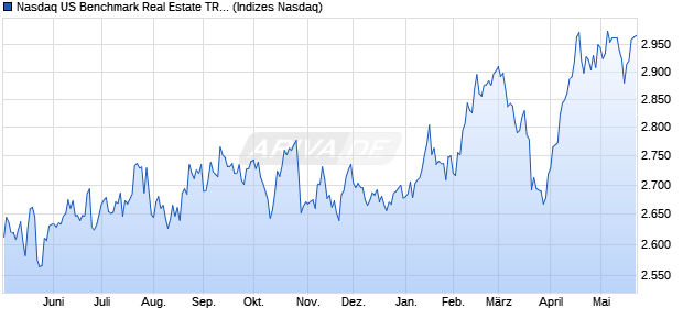 Nasdaq US Benchmark Real Estate TR Index [Index] Chart