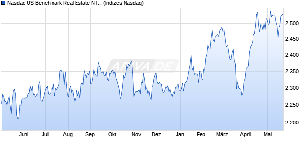 Nasdaq US Benchmark Real Estate NTR Index [Index] Chart