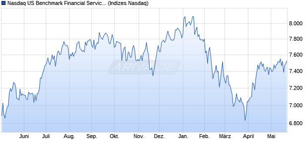 Nasdaq US Benchmark Financial Services Index [Ind. Chart