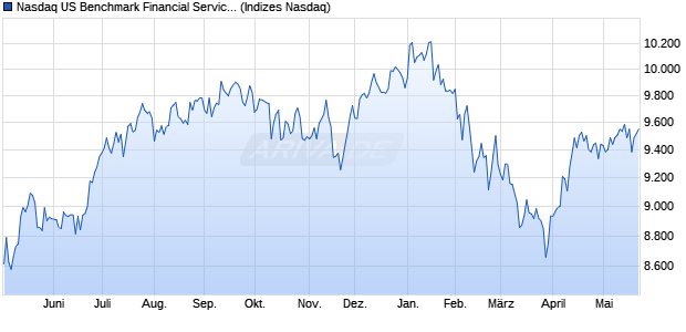Nasdaq US Benchmark Financial Services TR Index [. Chart