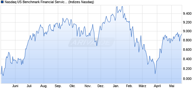 Nasdaq US Benchmark Financial Services NTR Inde. Chart