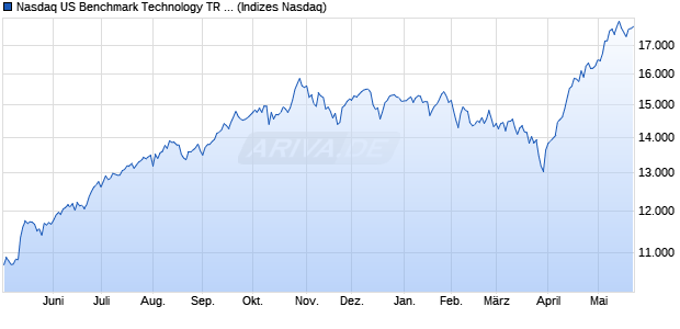 Nasdaq US Benchmark Technology TR Index [Index] Chart