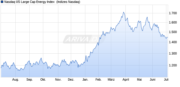 Nasdaq US Large Cap Energy Index [Index] Chart