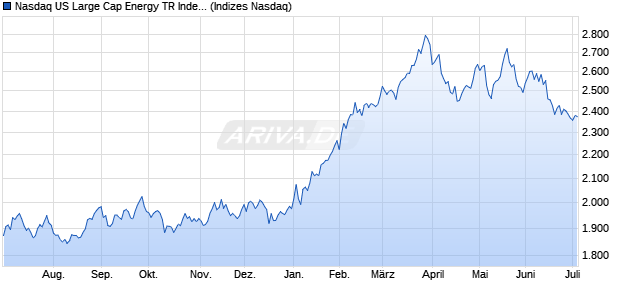 Nasdaq US Large Cap Energy TR Index [Index] Chart