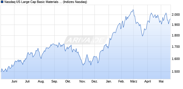 Nasdaq US Large Cap Basic Materials Index [Index] Chart