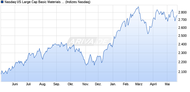 Nasdaq US Large Cap Basic Materials TR Index [Ind. Chart