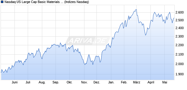 Nasdaq US Large Cap Basic Materials NTR Index [In. Chart