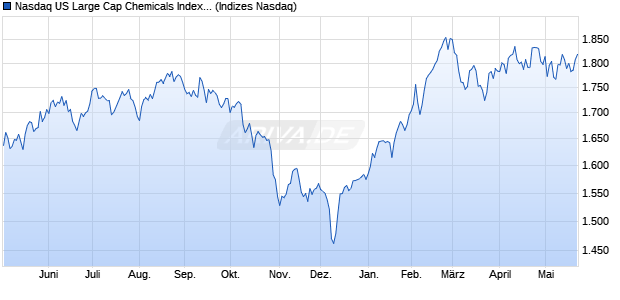 Nasdaq US Large Cap Chemicals Index [Index] Chart