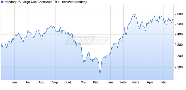 Nasdaq US Large Cap Chemicals TR Index [Index] Chart