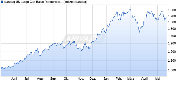 Nasdaq US Large Cap Basic Resources Index [Index] Chart