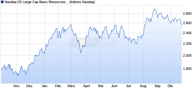 Nasdaq US Large Cap Basic Resources TR Index [In. Chart