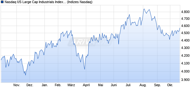 Nasdaq US Large Cap Industrials Index [Index] Chart