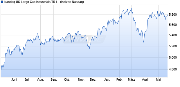 Nasdaq US Large Cap Industrials TR Index [Index] Chart
