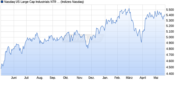 Nasdaq US Large Cap Industrials NTR Index [Index] Chart