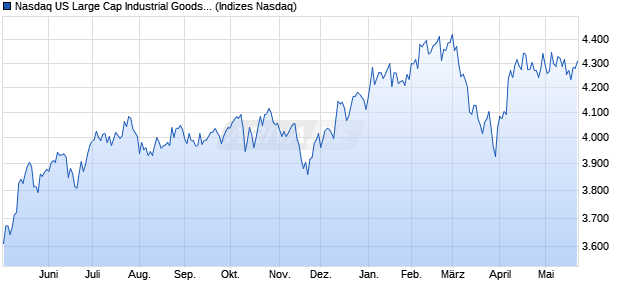 Nasdaq US Large Cap Industrial Goods and Service. Chart
