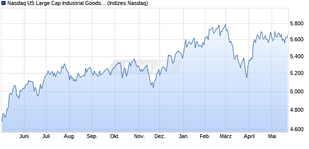 Nasdaq US Large Cap Industrial Goods and Service. Chart